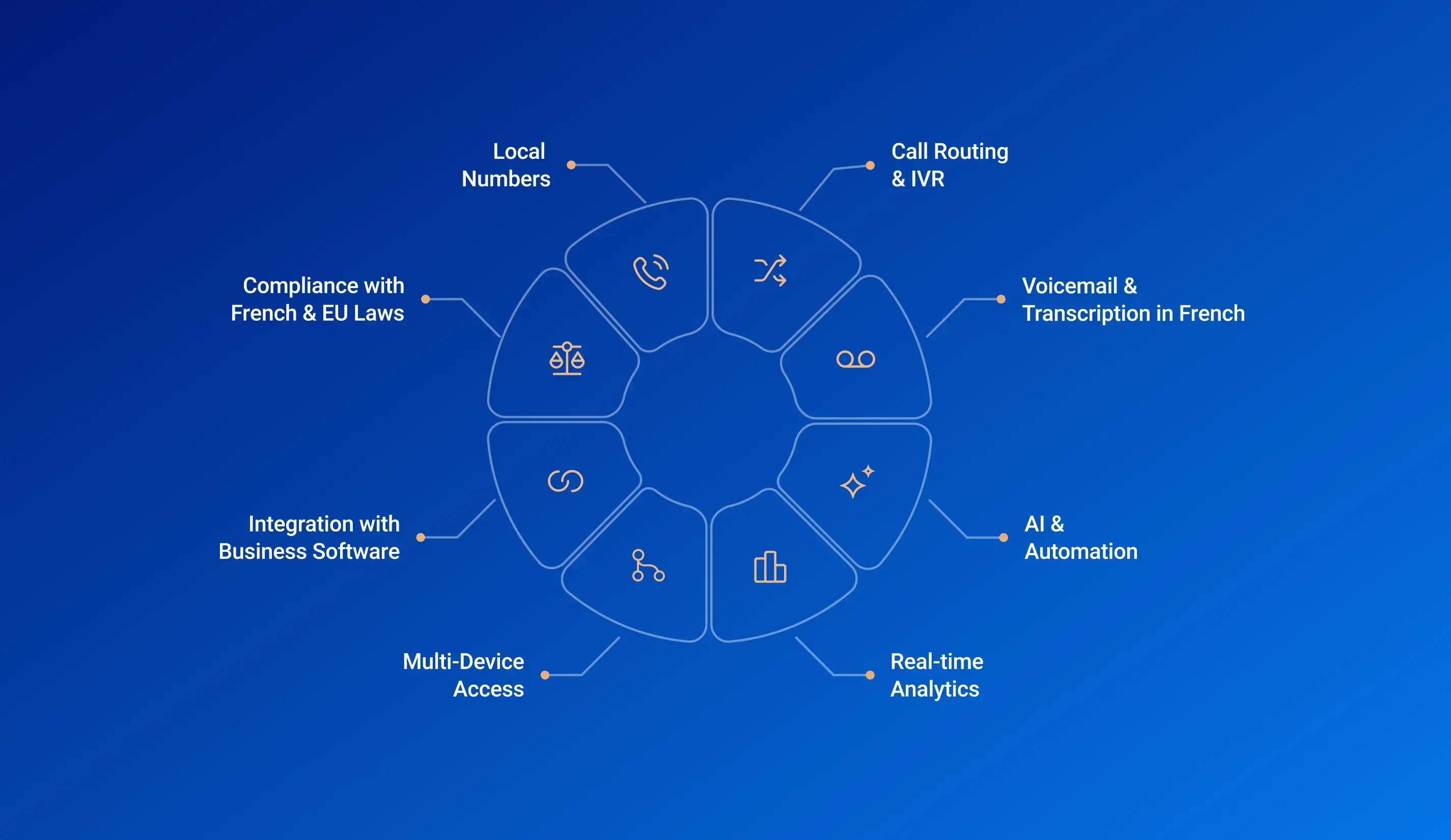 Features of the VoIP Solution